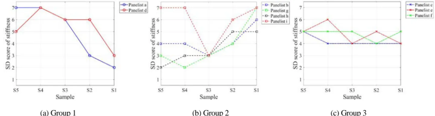 Fig. 4. Classification of panelists based on sensory evaluation score for stiffness feeling