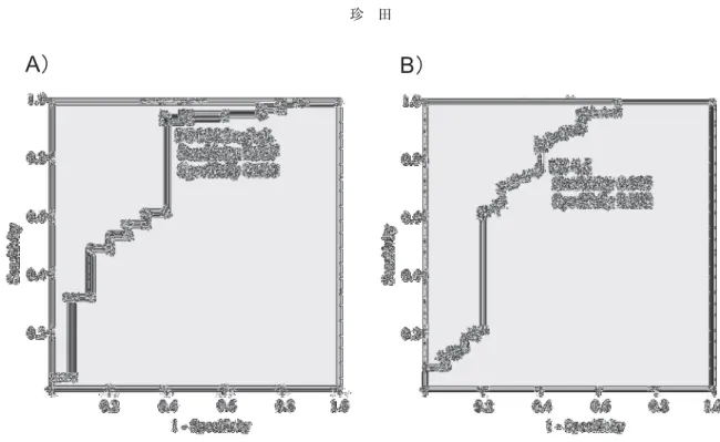 図 4    真のA群と既感染者の ROC 曲線および最適閾値       （A: PG I, B: PG I/II ratio）         