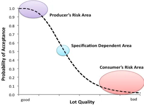 図 1  OC 曲線における消費者危険と生産者危険の関係     