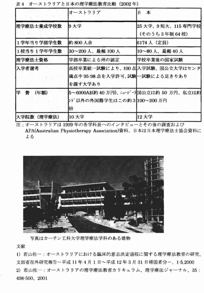 表 4 オース トラ リア と 日本 の理学療法教 育比較 ( 20 02 年) オー ス トラ リア 日 本痩学療串 士養成 学校数大学25( その うち大学 ､9 短大3 年 制 ､1 1 5 専門学 64 校)1:学年 当 り学部学生数･800人余61 7 4 人 ( 定員)1硬 当b.1学年学生奴:■30‑200人､最頻100 人10 ‑80 人､最頻 40 人学療法士資格学部卒業に よる州 の認 定 学校卒業後 の国家試験入学者選考高校 卒業統一試験 に よ り､1(力 点 入学試験 ､国公 立大