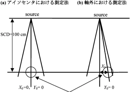 図 6 ( a) アイ ソセンタにおける OCR の測定法 ( b) 軸外距離における OCR の測定法 ( a ) ,( b) 共に線源検出器間距離 scD‑1 0 0c m, ( 3) X 線 スペ ク トル 4 及び 1 0MVX線 スペ ク トル の再構築法は,文献 1 5 及び 1 6 に従 った.この方法では,低原 子番号の減弱体を用いて推定 した X 線 スペ ク トル ( 1 0 個程度のエネル ギー ビン)は,鉛 な どの高原子番号の減弱体 を用いて測定及び計算 した透過率 曲線間での比較