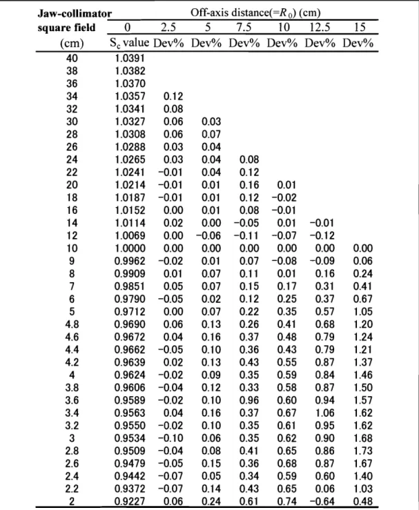 表 4 1 0MVX 線 にお ける軸外距離 R 0 ‑2. 5 , 5 , 7. 5,1 0,1 2. 5 ,1 5 c m での コ リメー タ散乱 係数(ぶ｡) のアイ ソセ ンタでのそれ との比較( ア ク リル製 ミニ フアン トム 2c m￠) 
