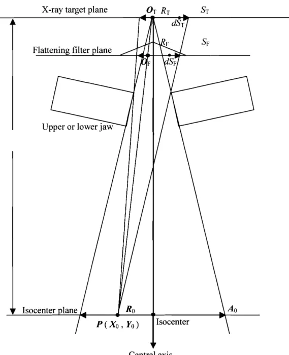 図 1 空中 X 線出力 を計算す るための概略図.空中 X 線 出力は,アイソセ ンタ面上の任 意の点 p( xo , Y o ) で計算 されている.