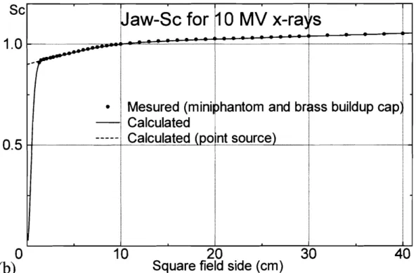 図 1 3 アイ ソセンタにおける ( a ) 4M V及び O ) ) 1 0MVX 線の J a w 正方形照射野の S c データ｡ Ajz w 4. 5 × 4. 5c m 2 では真録 ビル ドアップ ･キヤツ穴 