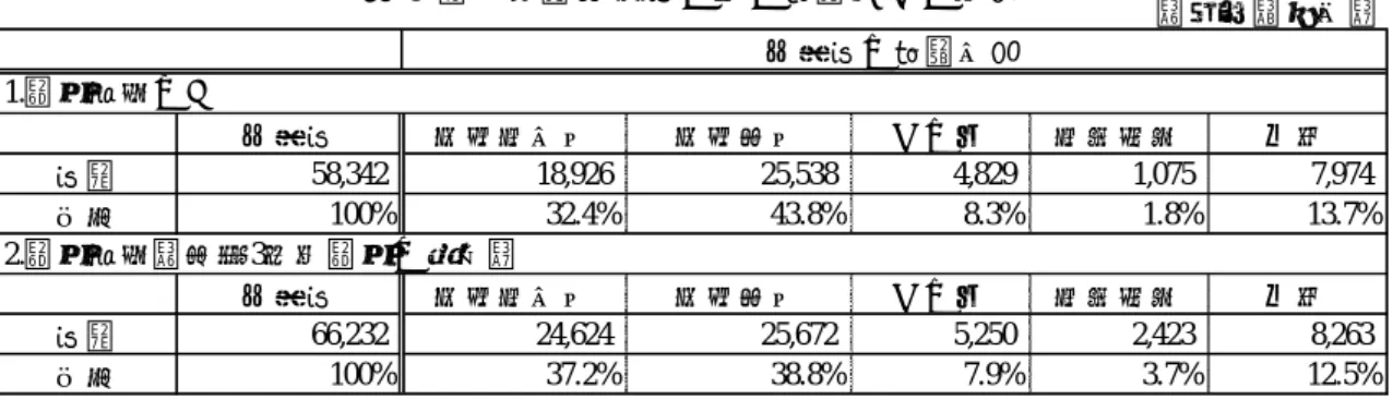 表 6  近代水道事業費の主な財源とその内訳  既述のように、地方債が近代水道創設における主な事業費財源としての役割を果たして きたが（地方債が果たす役割は今日でも変わりない）、表 6 からは、その役割（寄与度） がどの程度であったかを定量的に把握することができる。表 6 の大正 3 年時の物価価格で 一 律 に 調 整 し た 事 業 費 財 源 に お い て 、 地 方 国 内 債 と 地 方 外 債 の 占 め る 割 合 は 76% （37.2%+38.8%）である。財源内訳が不明である事業費もあ