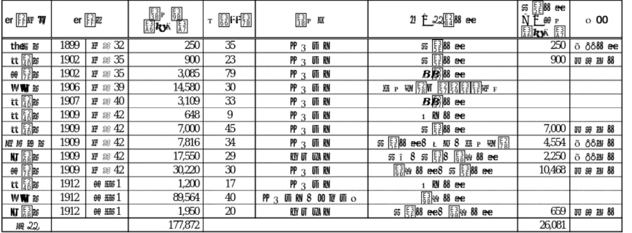 表 12  当時の地方外債起債額と水道事業への用途額  5-2.  水道事業への外資導入の背景とその理由  ここで、各自治体が水道事業に外資導入を実施した理由について、上記の各自治体の水 道事業への外資導入経緯やこれまでの議論をもとに、ここで整理したい。水道事業に外資 を導入した自治体は間接的であった東京市を含め、6 都市であった。これらの外資導入の時 期やその背景について区分すると、第 1 のグループは、神戸市の創設事業（明治 32 年）、 横浜市の第 1 回拡張工事（明治 35 年）である。第 2 のグ
