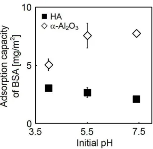 図 17  ：  HA 粉末ならびに-Al 2 O 3 粉末に対する BSA 吸着の pH 特性 