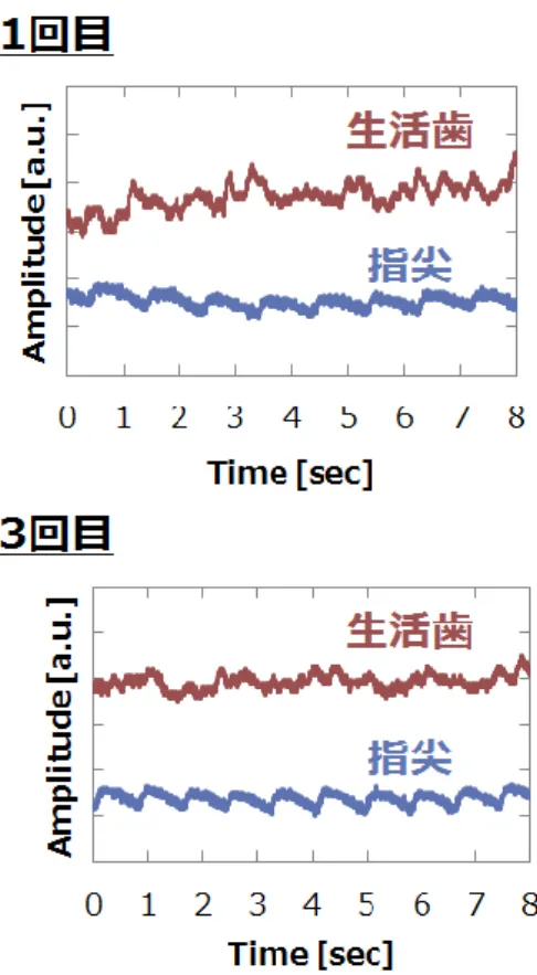 図 3.28  フーリエ解析によるピーク比較 
