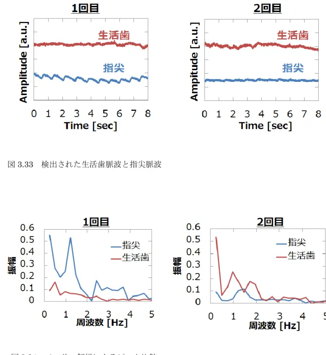 図 3.33  検出された生活歯脈波と指尖脈波 