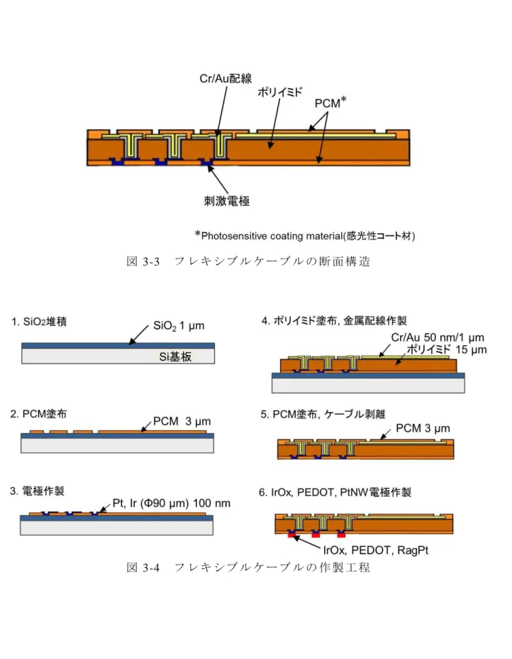 図 3-3  フ レ キ シ ブ ル ケ ー ブ ル の 断 面 構 造