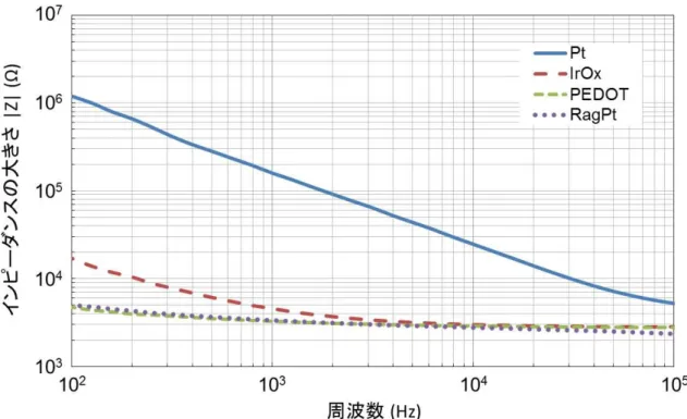 図 3-12  Pt, IrO X , PEDOT, RagPt 電 極 の EIS 測 定 結 果