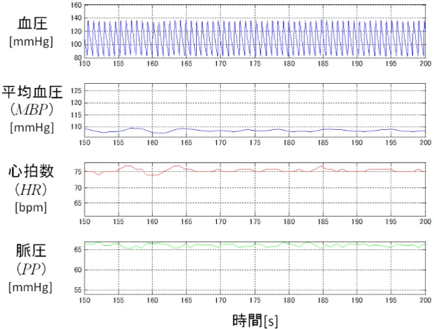 図 4.3  若年者モデルでのシミュレーションにより得られた血圧波形，平均血圧（ M BP ），心 拍数（ HR ），脈圧（ P P ）の例．