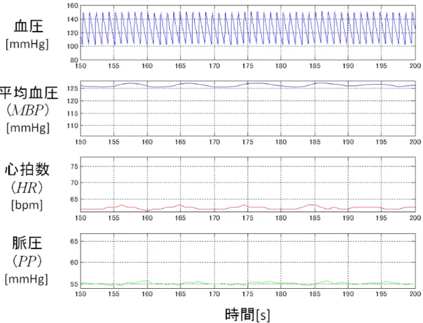図 4.4  高齢者モデルでのシミュレーションにより得られた血圧波形，平均血圧（ M BP ），心 拍数（ HR ），脈圧（ P P ）の例．