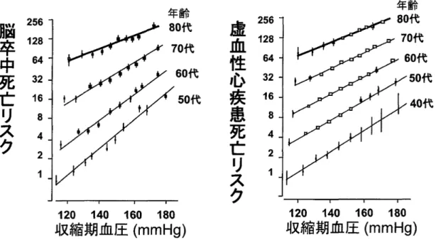 図 1.1  脳卒中や虚血性心疾患による死亡リスクに対する収縮期血圧と年齢の影響（ [3] より 引用）．収縮期血圧が高くなるほど脳卒中や虚血性心疾患による死亡リスクが上昇している． 環血液量に関するもの）が挙げられるが，このように原因がわかるものは全体の 5 〜 10% に過ぎ ず， 90% 以上のものについては原因が明確にはなっておらず，本態性高血圧と呼ばれている [6] ． 本態性高血圧の原因については様々な検討がされ，その 1 つとして，圧受容器反射の異常が報 告されている [7, 8] ．圧受容器
