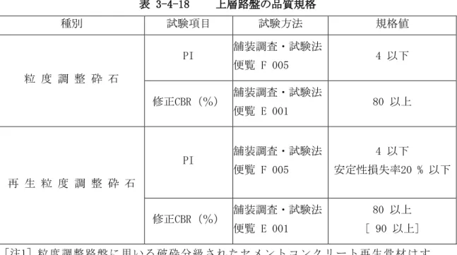 表 3-4-18  上層路盤の品質規格  種別  別  試験項目  試験方法  規格値  粒 度 調 整 砕 石  PI  舗装調査・試験法便覧 F 005  4 以下  修正CBR（％）  舗装調査・試験法 便覧 E 001  80 以上  再 生 粒 度 調 整 砕 石  PI  舗装調査・試験法便覧 F 005  4 以下  安定性損失率20 % 以下  修正CBR（％）  舗装調査・試験法 便覧 E 001  80 以上  [ 90 以上]  ［注1］ 粒 度 調 整 路 盤 に 用 い る 破 砕