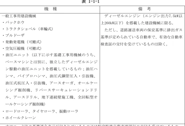 表 1-1-1  機  種  備  考  一般工事用建設機械  ・バックホウ  ・トラクタショベル（車輪式）  ・ブルドーザ  ・発動発電機（可搬式）  ・空気圧縮機（可搬式）  ・油圧ユニット（以下に示す基礎工事用機械のうち、 ベースマシンとは別に、独立したディーゼルエンジ ン駆動の油圧ユニットを搭載しているもの；油圧ハ ンマ、バイブロハンマ、油圧式鋼管圧入・引抜機、 油圧式杭圧入・引抜機、アースオーガ、オールケー シング掘 削機、リバースサーキュレ ーションドリ ル、アースドリル、地下連続壁施工機、全回