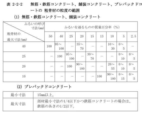 表 2-2-2  無筋・鉄筋コンクリート、舗装コンクリート、プレパックドコンクリ ートの 粗骨材の粒度の範囲  （1）無筋・鉄筋コンクリート、舗装コンクリート  ふるいの呼び  寸法(mm)  粗骨材の  最大寸法(mm)  ふるいを通るものの質量百分率（％） 50 40 25 20 15 13 10  5  2.5  40  100  95～  100  －  35～ 70  －  －  10～ 30  0～  5  －  25  －  100  95～  100  －  30～ 70  －  －  0～