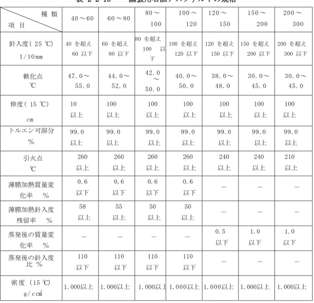 表 2-2-15  舗装用石油アスファルトの規格  ［注］各種類とも120℃、150℃、180℃のそれぞれにおける動粘度を試験表に付記する。 種 類 項  目 40 ～ 60 60 ～ 80 80 ～ 100 100 ～ 120 120 ～ 150 150 ～ 200 200 ～ 300 針入度( 25 ℃) 1 / 10 mm 40 を超え 60 以下 60 を超え 80 以下 80 を超え 100  以下 100 を超え 120 以下 120 を超え 150 以下 150 を超え 200 以下 200 