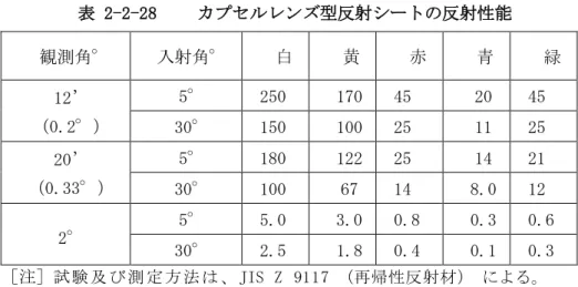 表 2-2-28  カプセルレンズ型反射シートの反射性能  観測角°  入射角°  白  黄  赤  青  緑  12’  （0.2°）  5°  250  170  45  20  45  30°  150  100  25  11  25  20’  （0.33°）  5°  180  122  25  14  21  30°  100  67  14  8.0  12  2°  5°  5.0  3.0  0.8  0.3  0.6  30°  2.5  1.8  0.4  0.1  0.3  ［注］