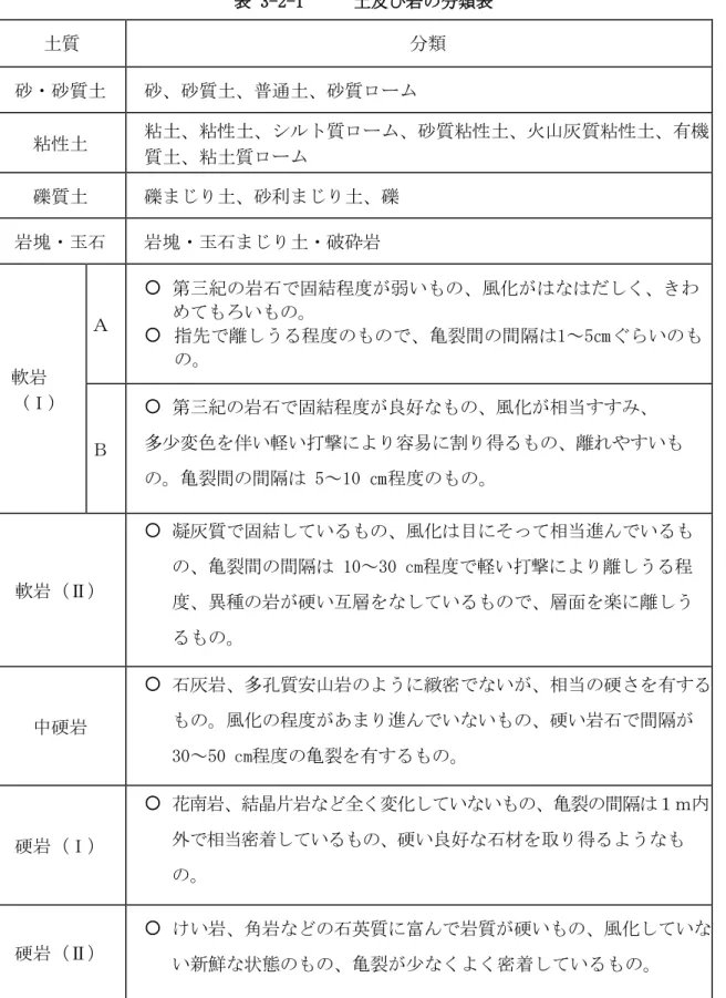 表 3-2-1  土及び岩の分類表  土質  分類  砂・砂質土  砂、砂質土、普通土、砂質ローム  粘性土  粘土、粘性土、シルト質ローム、砂質粘性土、火山灰質粘性土、有機 質土、粘土質ローム  礫質土  礫まじり土、砂利まじり土、礫  岩塊・玉石  岩塊・玉石まじり土・破砕岩  軟岩 (Ｉ)   Ａ    第三紀の岩石で固結程度が弱いもの、風化がはなはだしく、きわめてもろいもの。   指先で離しうる程度のもので、亀裂間の間隔は1～5㎝ぐらいのもの。   Ｂ    第三紀の岩石で固結程度が良好なもの