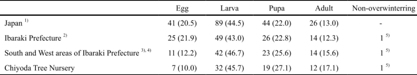 Table 4.  Number (%) of species categorized by geographical distribution among butterﬂies occurring in Japan, Ibaraki  Prefecture, South and West areas of Ibaraki Prefecture and Chiyoda Tree Nursery  1) .