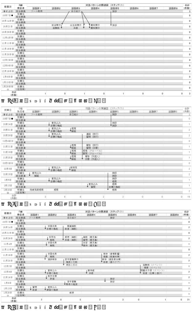 図 H-4．対話パターンの時系列的な変化（D 組） 