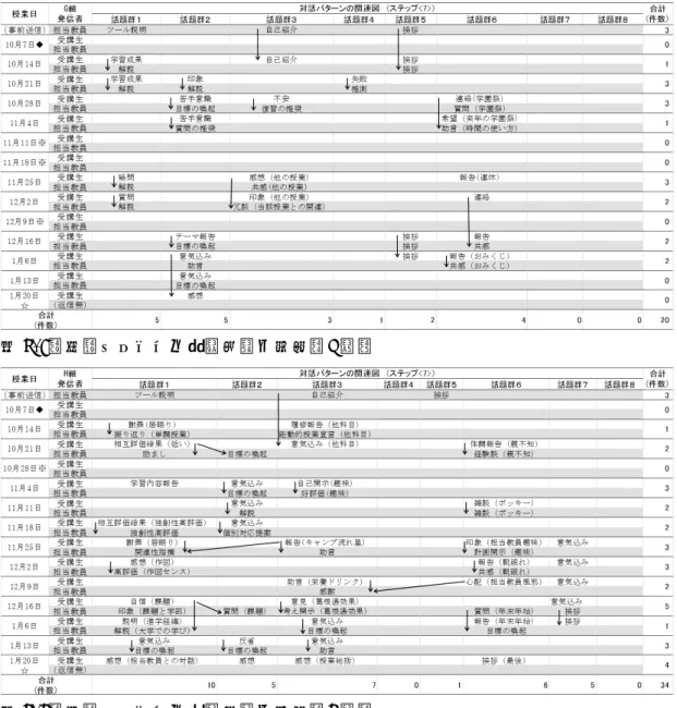 図 H-7．対話パターンの時系列的な変化（G 組） 