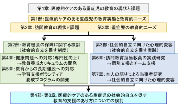 図 1-5 本論の構成