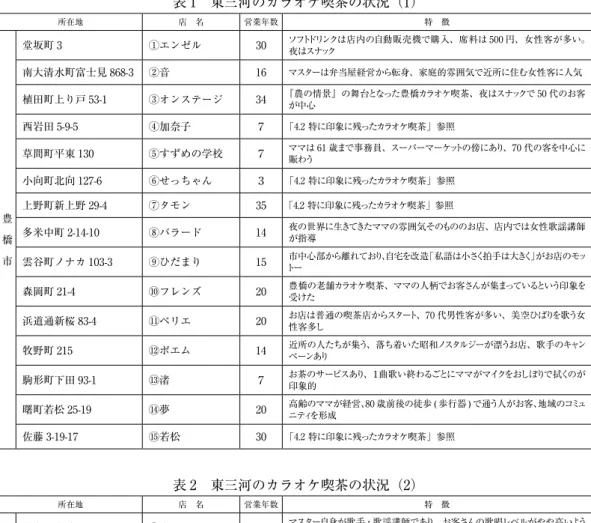 表 1　東三河のカラオケ喫茶の状況（1） 表 2　東三河のカラオケ喫茶の状況（2）所在地店　名営業年数 特　徴豊　橋　市堂坂町 3①エンゼル30 ソフトドリンクは店内の自動販売機で購入、席料は 500 円、女性客が多い。夜はスナック南大清水町富士見 868-3②音16マスターは弁当屋経営から転身、家庭的雰囲気で近所に住む女性客に人気植田町上り戸 53-1③オンステージ34『農の情景』の舞台となった豊橋カラオケ喫茶、夜はスナックで 50 代のお客が中心西岩田 5-9-5④加奈子７「4.2 特に印象に残ったカラ