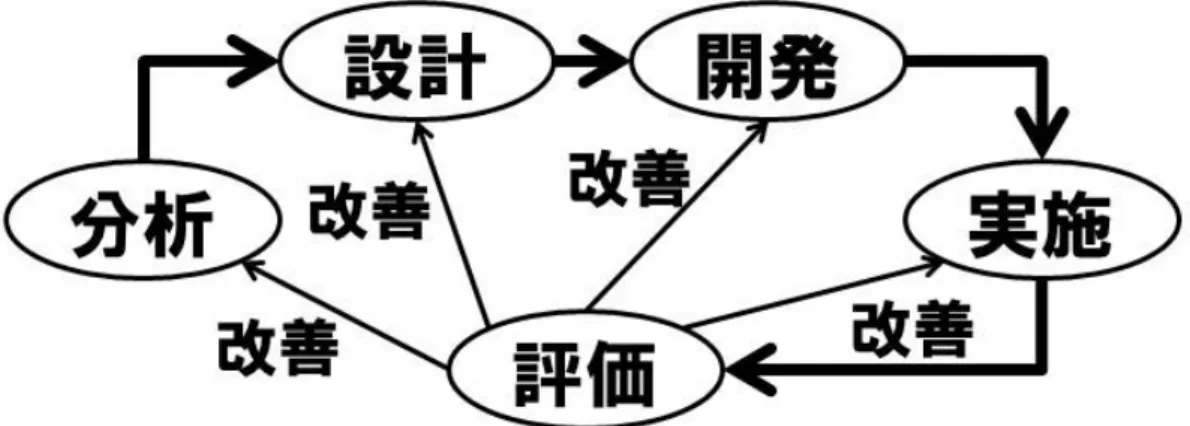 図 2. 1: ADDIE モ デ ル の プ ロ セ ス 3 ) .  文 献 3 の 図 2-1 を も と に 作 成 . 