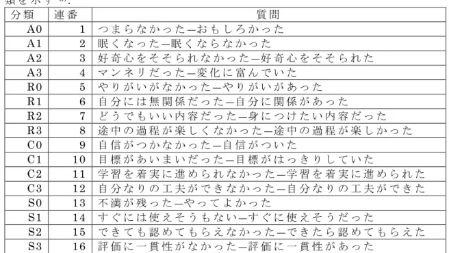 表 4. 1: ARCS 評 価 シ ー ト の 質 問 項 目 4 ) .  こ こ で , A0, R0, C0, S0 は ARCS の 4 つ の 要 因 を 示 し , 1,2,3 の 数 字 が 併 記 し て あ る も の は そ れ ぞ れ の 要 因 の 下 位 分 類 を 示 す 5 ) 