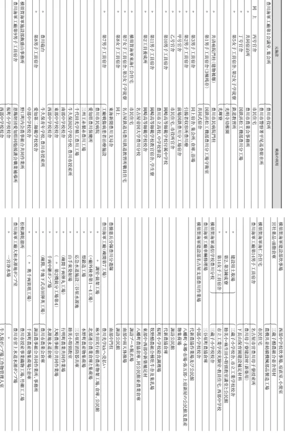 表 5　豊川海軍工廠の元施設と戦後の活用