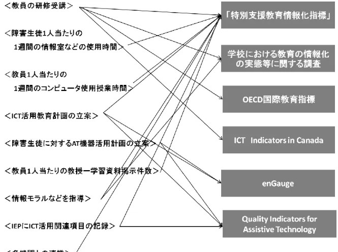 図 2-4  特別支援教育における ICT 活用指標(試案)項目と ICT 関連指標との関連性 2 