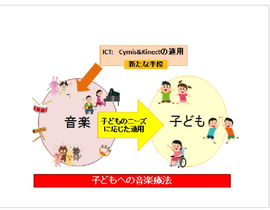 図 3-1    子どものへの音楽療法のおける Cymis &amp; Kinect の位置付け 