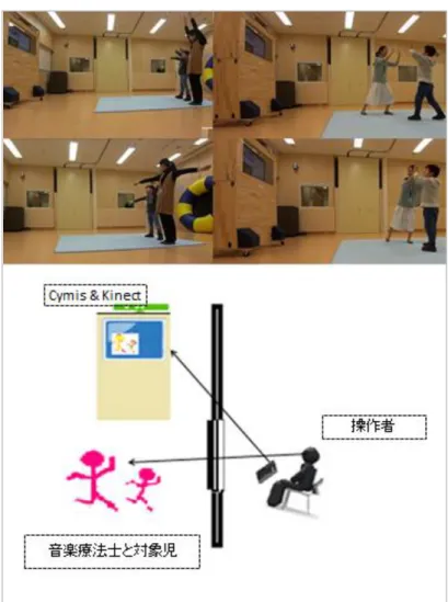 図 3-7  “Wizard of Oz”法を使った Cymis &amp; Kinect  演奏  A 児は， “Wizard of Oz”  法によるセッションを 2 回実施した．  1 回目のセッションにおいて，課題 1 では，静止すると音楽が演奏されるというル ールを容易に理解して，すぐに 1 曲を終了した．課題 2 では，腕を左右に広げて伸 ばすと， 「きらきら星」が 2 小節，次に，腕を上に伸ばすと次の 2 小節が演奏される という方法で演奏した．この一連の動きを 4 回繰り返すことで前奏を含む