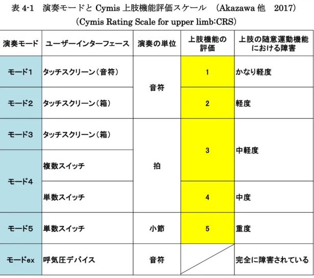 表 4-1  演奏モードと Cymis 上肢機能評価スケール  （Akazawa 他  2017） 