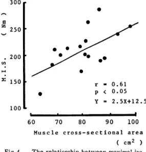 Fig  4.  The  relationship  between  maximal  iso- iso-metric  strength  (M.  I.  S.)  and  muscle   cross-sectional  area  in  leg  extensor  muscle.