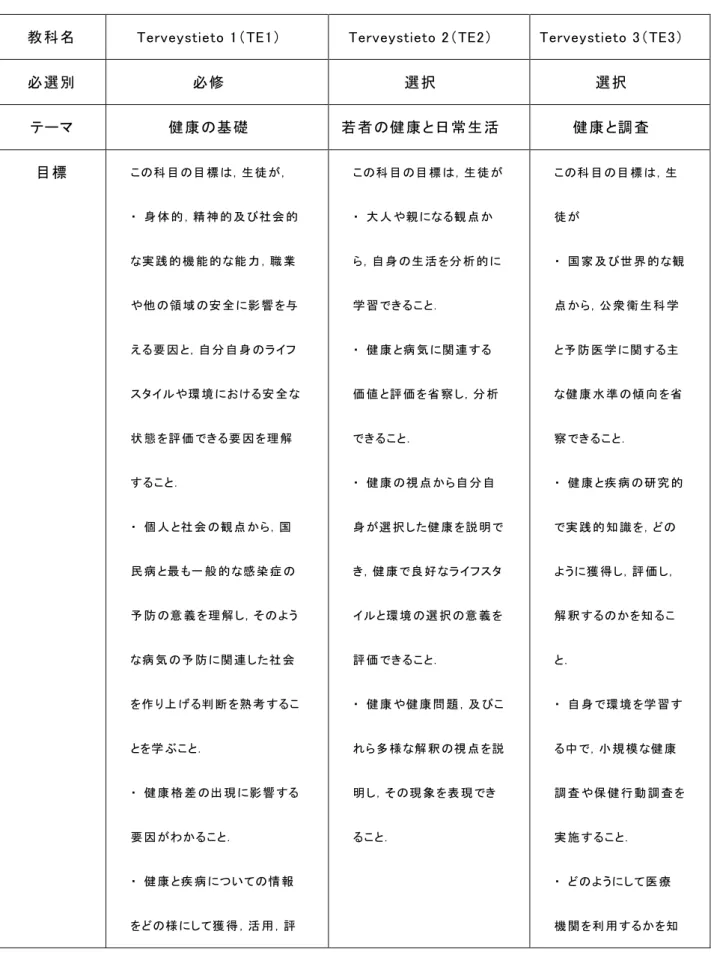 表 １ . ２ 高 校 にお け る保 健 科 の 目 標と 教 育 内 容