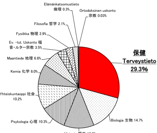 図 ５ . １ 一 般 科目 教 科別 受 験 率 （ 2013 秋 ）