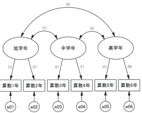 図 3.1-4  算数の 3 因子モデル（標準化解） 