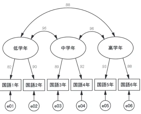 図 3.1-5  国語の 3 因子モデル（標準化解） 