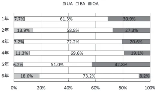 図 4.1-3  算数における各学年の UA／BA／OA の割合（N=194） 