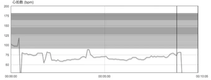 Figure  5.1.  Changes  in  heart  rate  during  the  reading  test  with  Participant  1