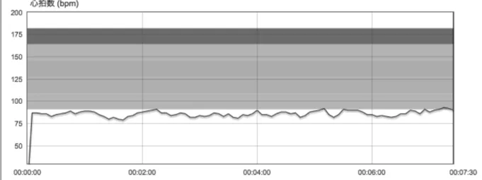 Figure 5.2. Changes in heart rate during the reading test with Participant 2. Participant 2 was 
