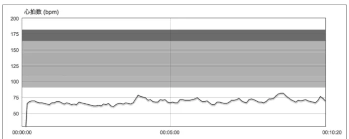 Figure 5.3. Changes in heart rate during the reading test with Participant 3. Participant 3 was 