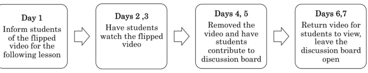 Figure  1.1.  An  example  of  a  one-week  program  for  guiding  students  to  watch  the  video  explanation in a flipped classroom