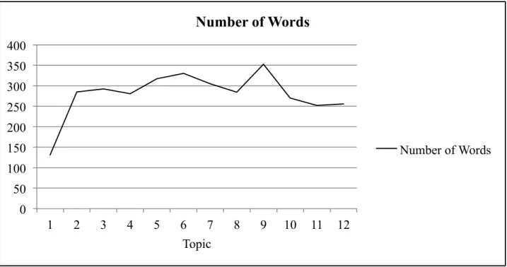 Figure  3.1.  The  number  of  words  written  by  students  in  each  composition  displayed  in  a 