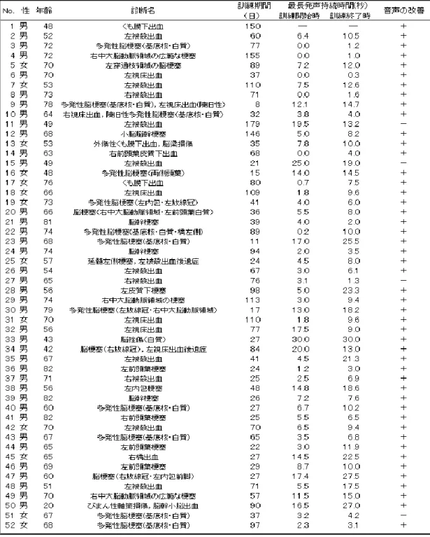 表 3-1  症例のプロフィール、訓練期間、最長発声持続時間、音声の改善の有無 