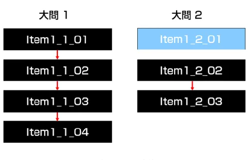 図  2-1.  数学 7 項目の連鎖性の構造 
