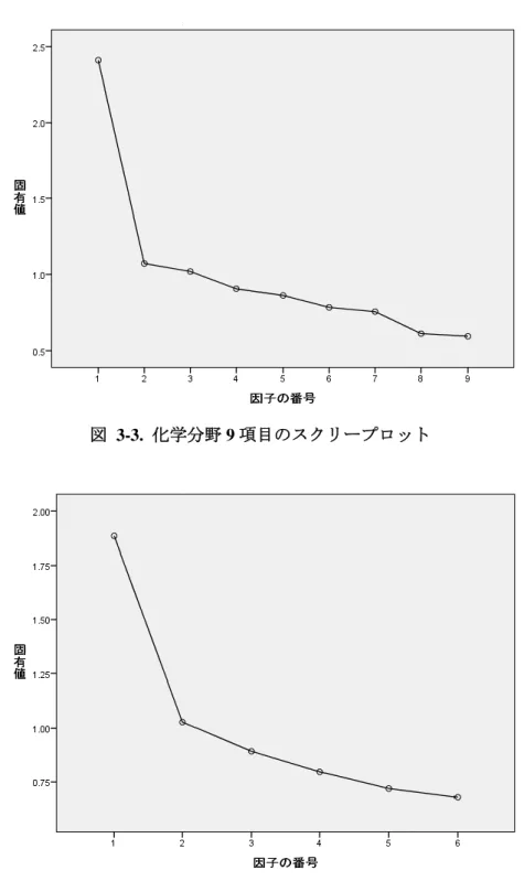 図  3-3.  化学分野 9 項目のスクリープロット 